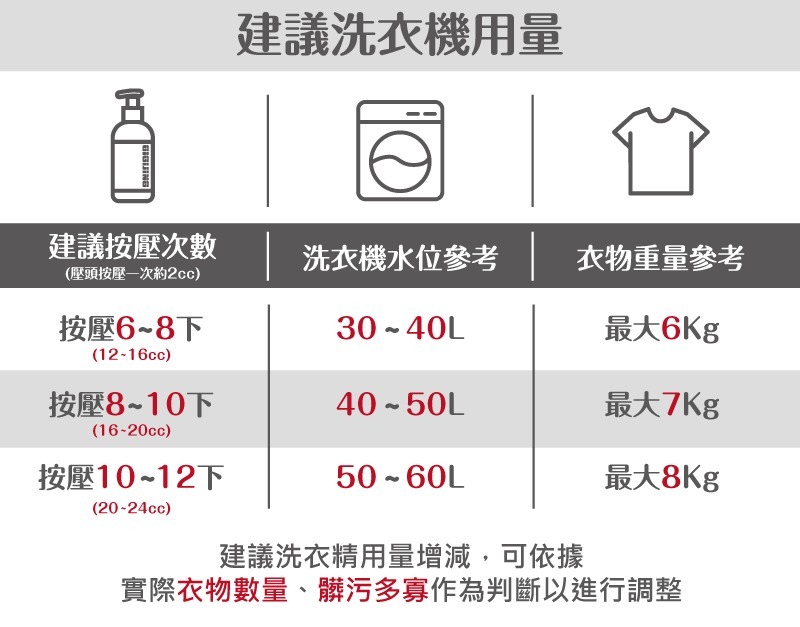 建議洗衣用量