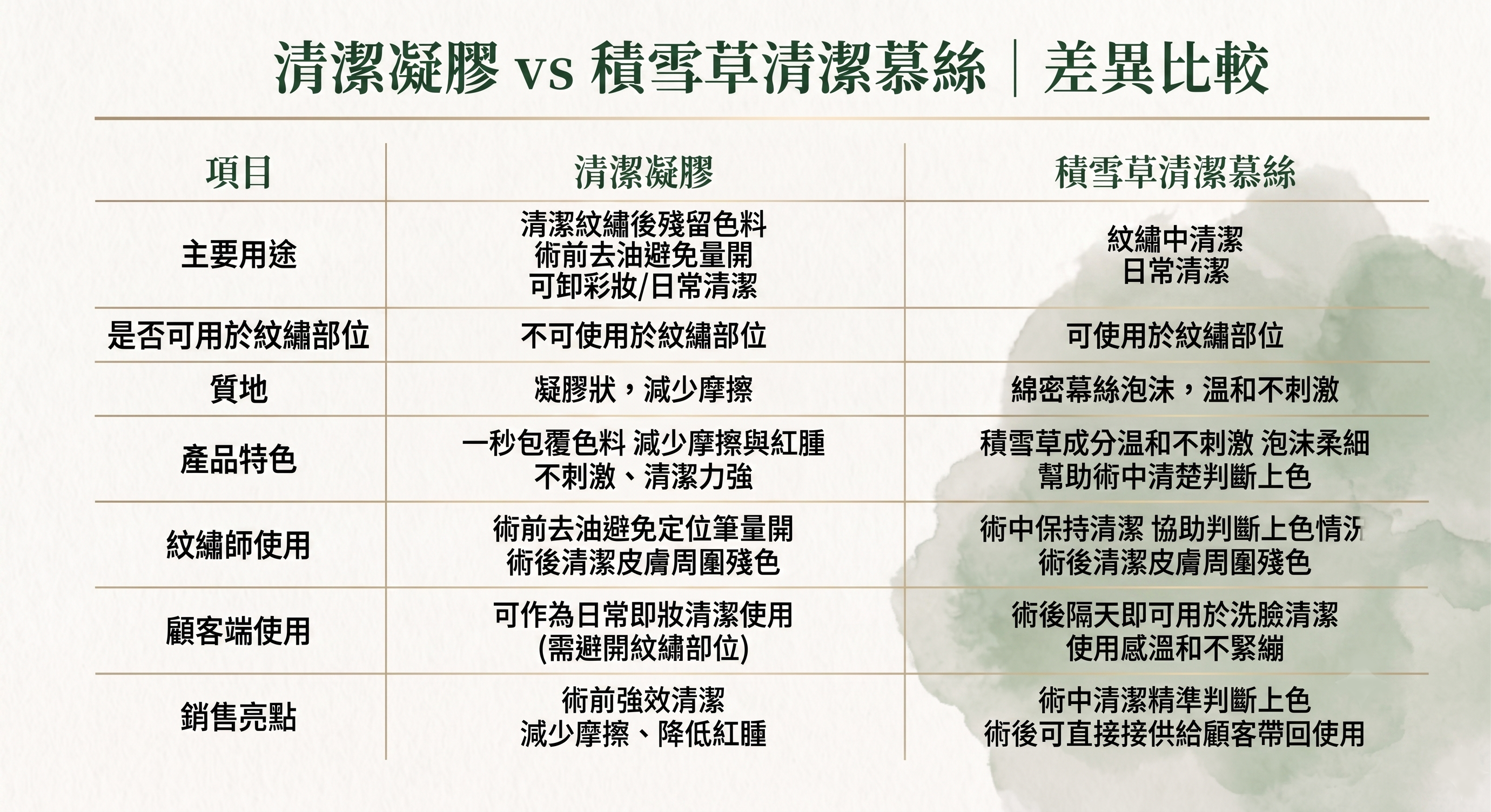 積雪草清潔凝膠比較