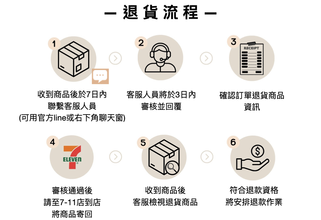 退貨說明.002