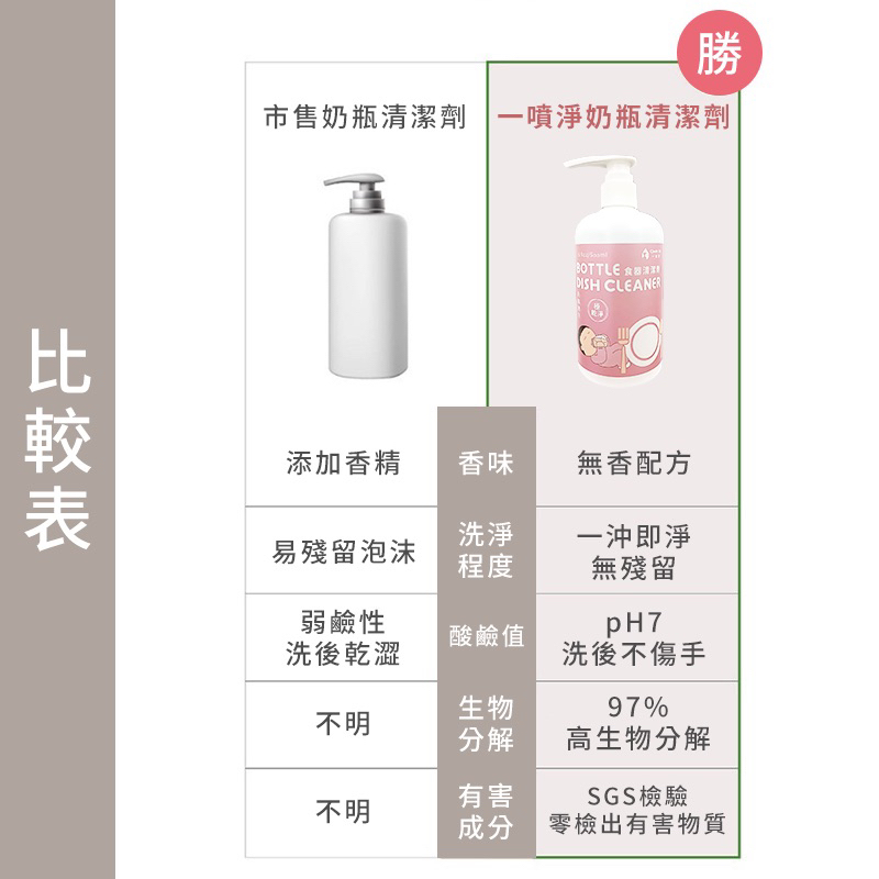 【一噴淨】奶瓶清潔劑 食品級 台灣製造🇹🇼 500ml 酵素 蔬果清潔劑 洗碗精 清潔幕斯 兒童 嬰兒 酵素分解 奶垢 8