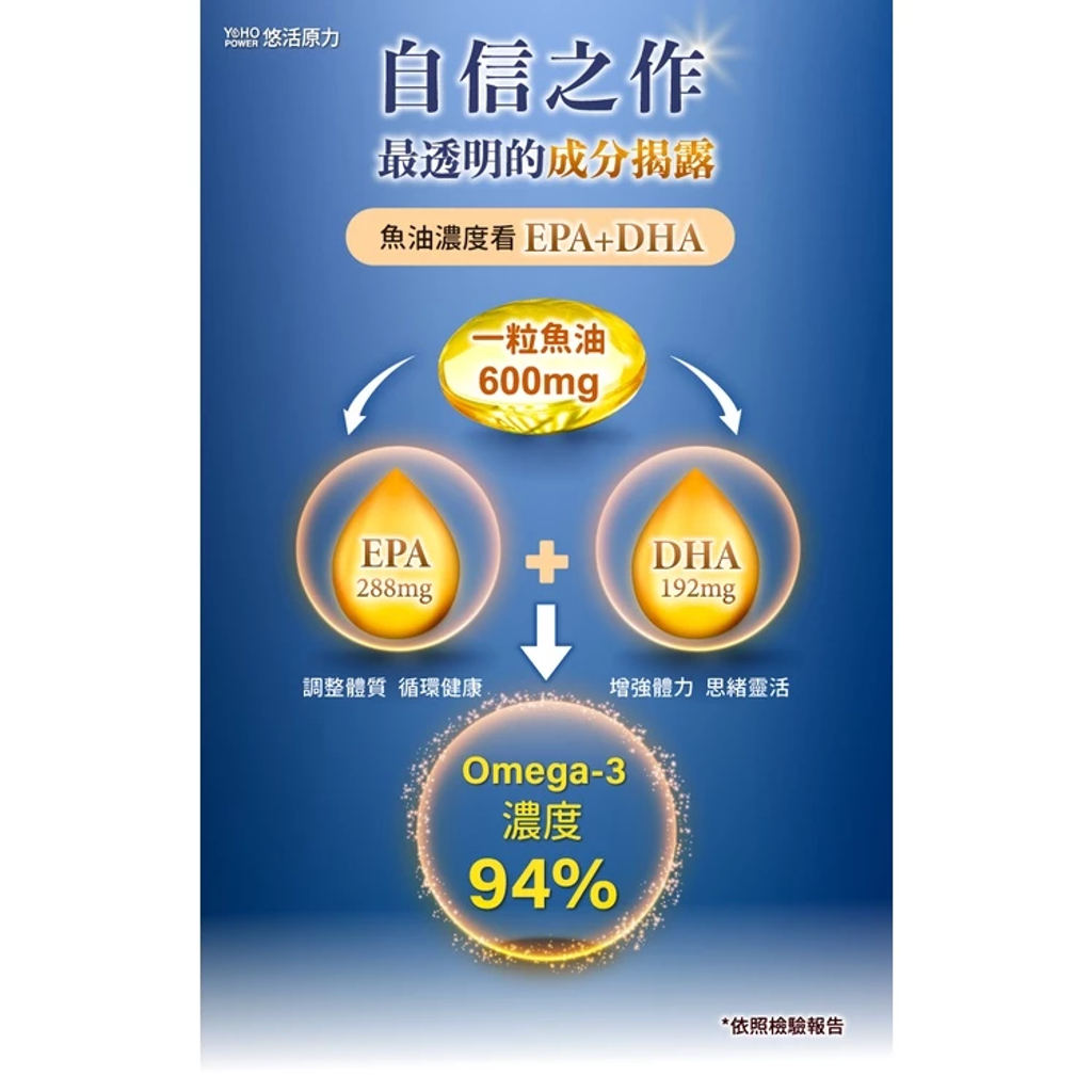 【悠活原力】80%高單位深海黃金魚油EPA+DHA軟膠囊 5