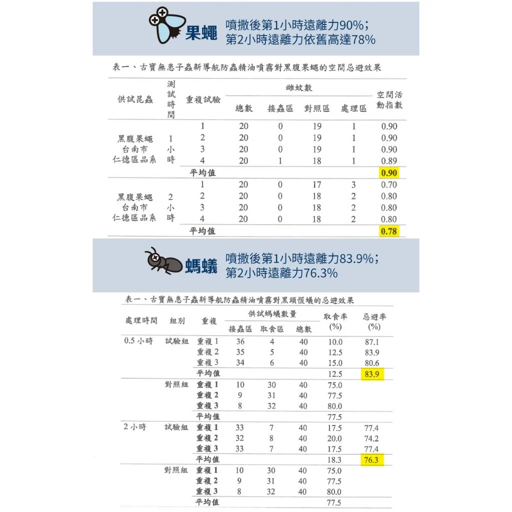 【古寶】蟲新導航 防蟲精油噴霧 300ml 3