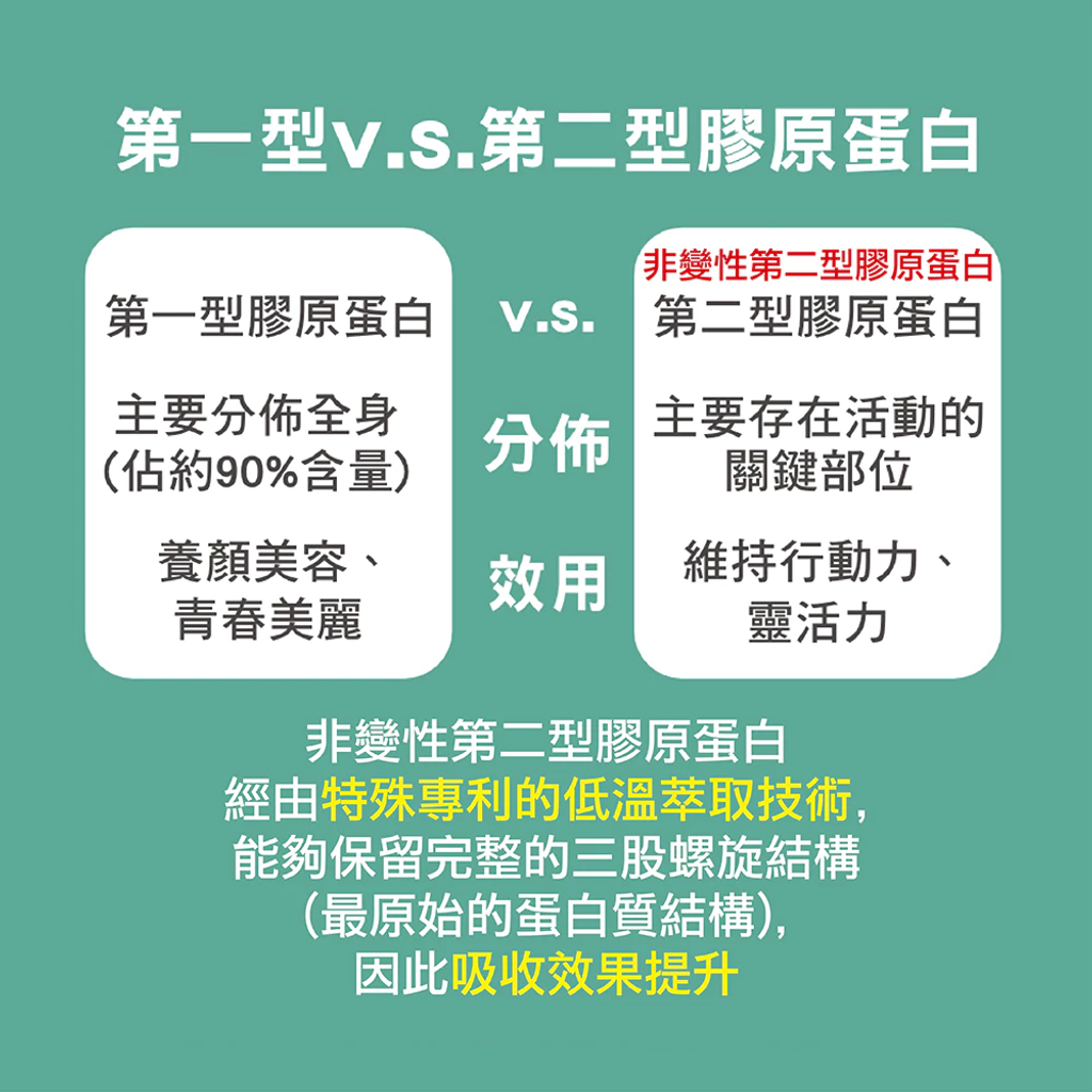 【普頓生技】日本專利 高含量UCII 40mg顆 (30顆盒) 4