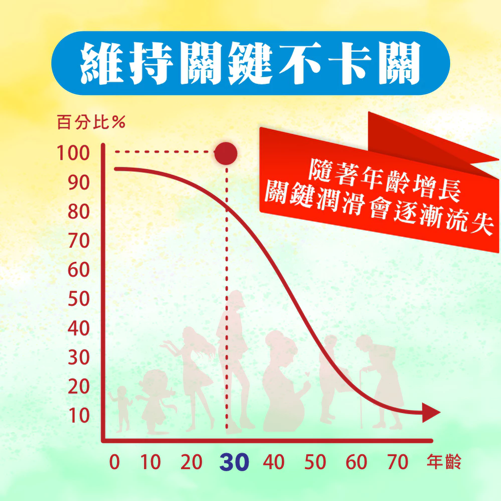【普頓生技】日本專利 高含量UCII 40mg顆 (30顆盒) 3
