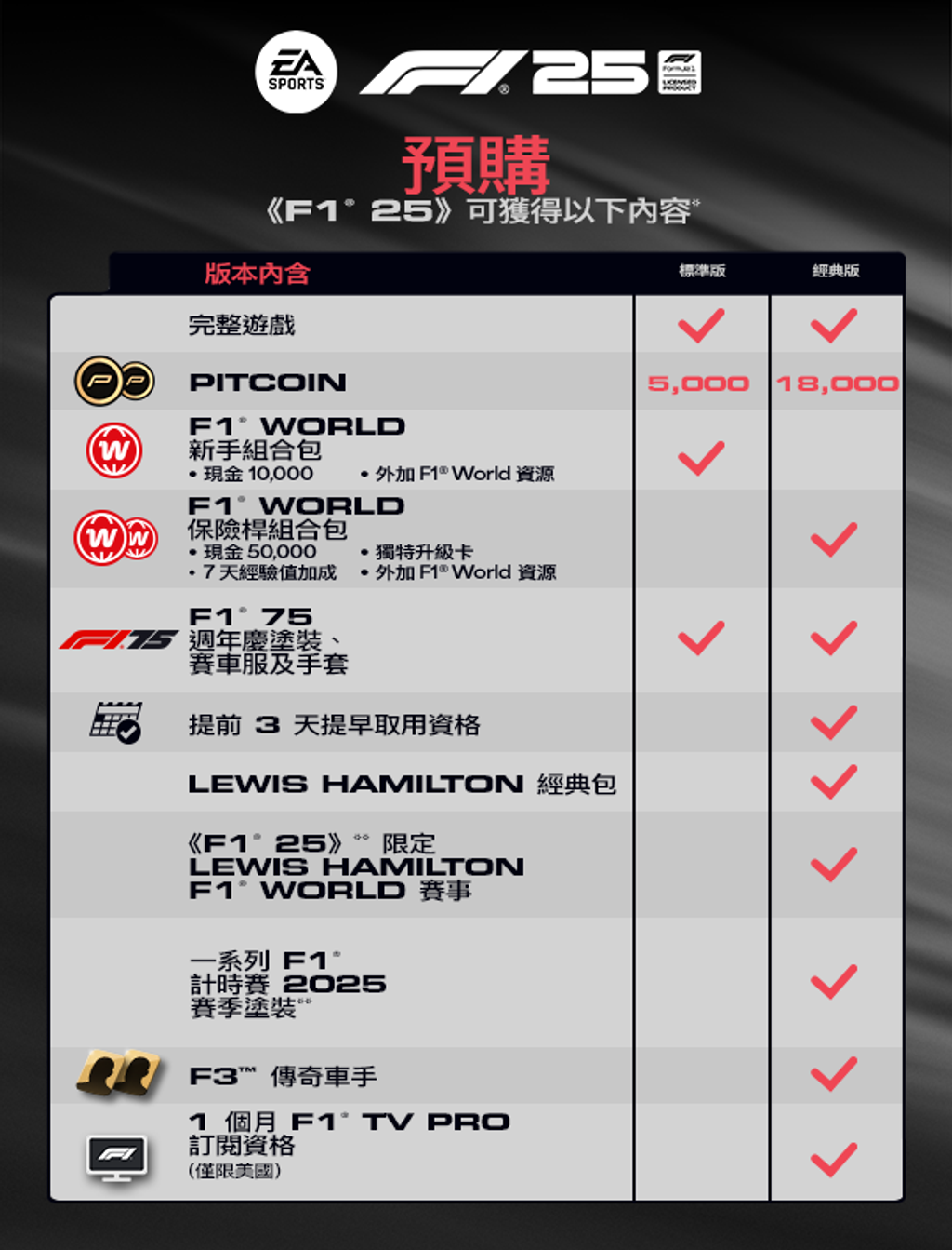 STEAM F1 25 經典版內容