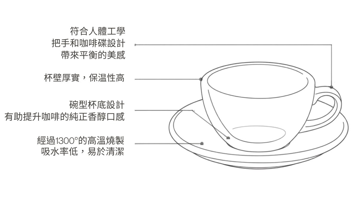 Loveramics 愛陶樂蛋形杯結構：人體工學把手與咖啡碟、杯壁厚實保溫、碗型杯底、1300 度高溫燒製
