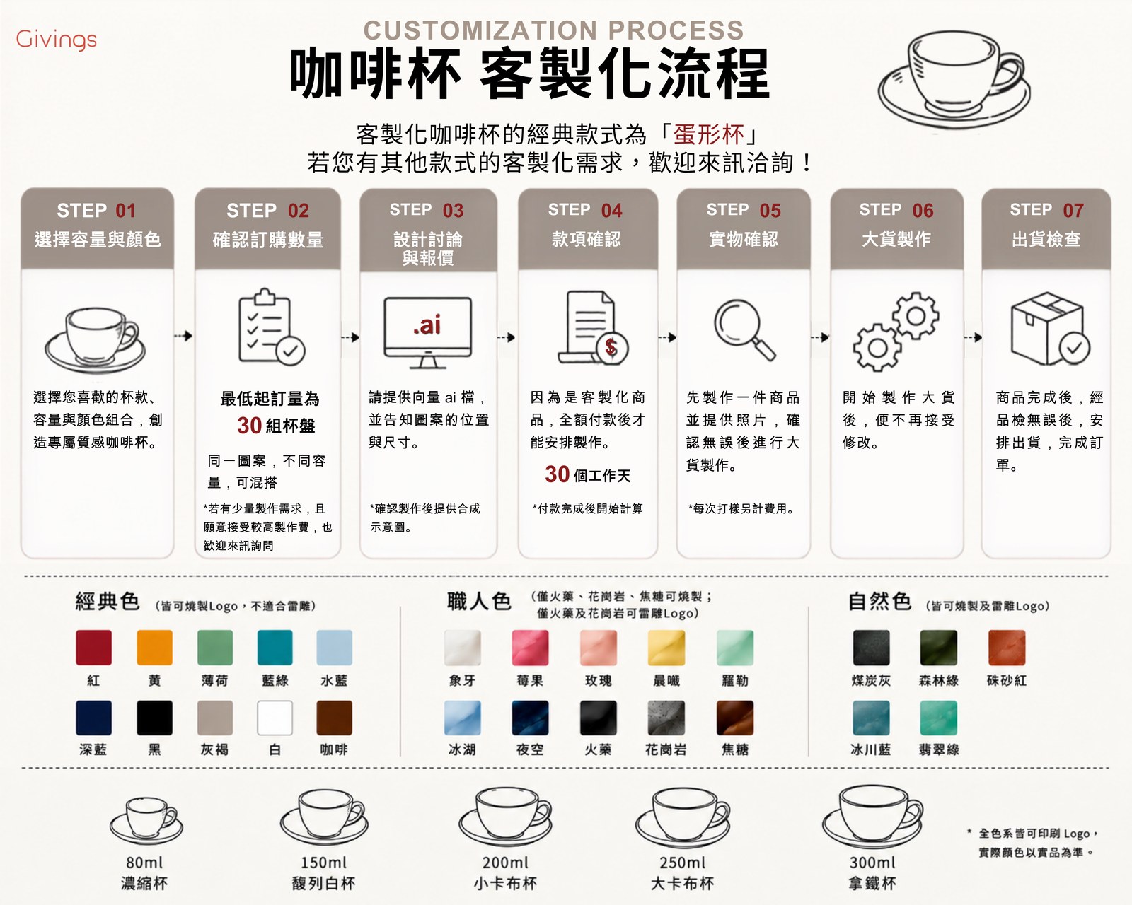Loveramics 愛陶樂客製化咖啡杯製作流程七步驟與色卡：選擇容量顏色、30 組起訂、提供 .ai 檔設計討論報價、款項確認約 30 個工作天、打樣實物確認、大貨製作、出貨檢查；經典色 10 色可燒印、職人色火藥花崗岩可雷雕、自然色 5 色三工藝全可；80ml 至 300ml 五種容量