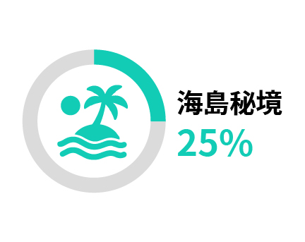 海島秘境 25%