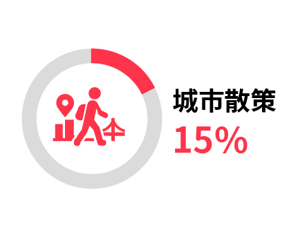 城市散策 15%