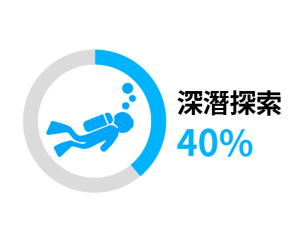 深潛探索 40%