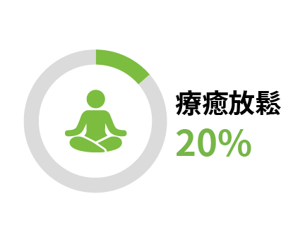 療癒放鬆 20%
