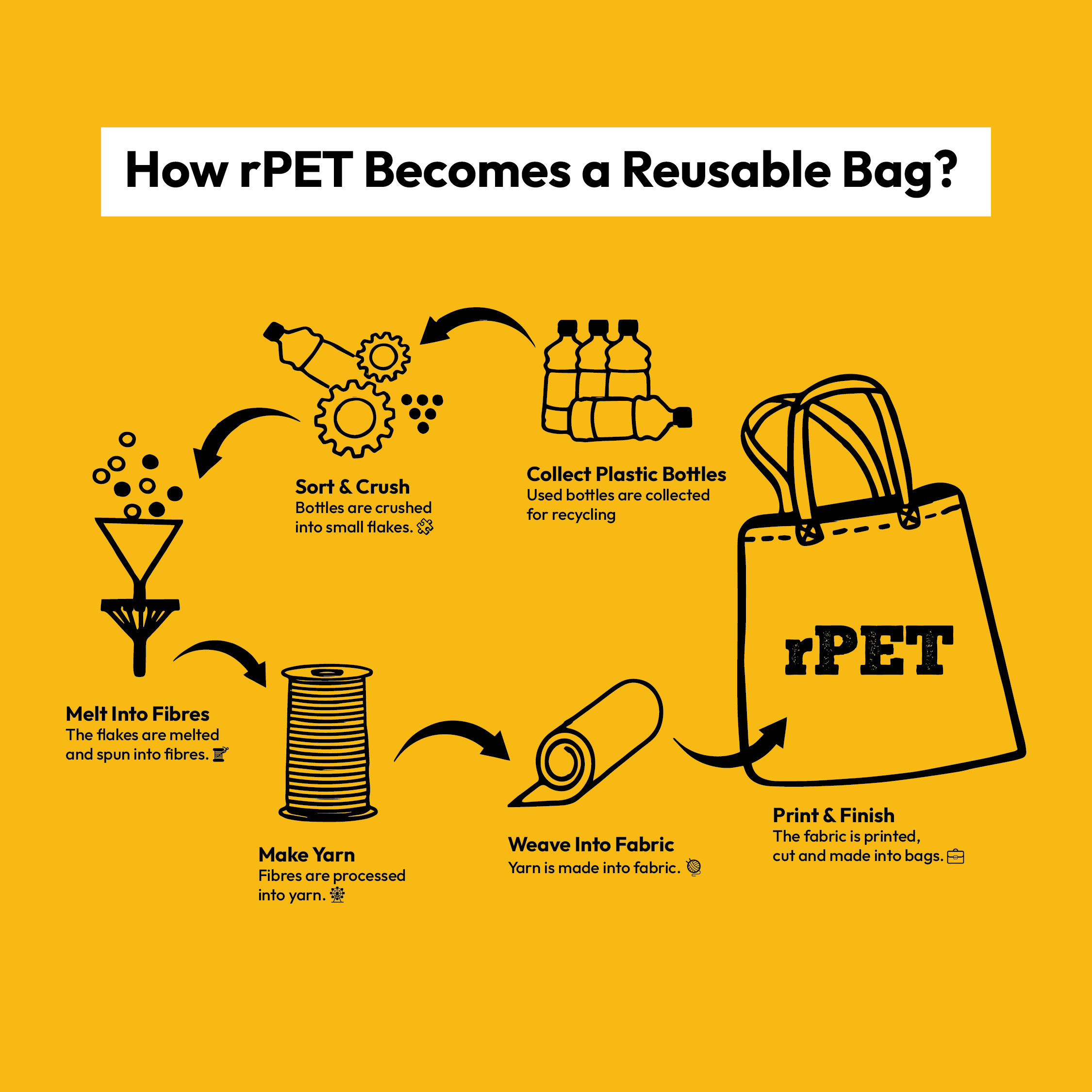 How recycled PET bottles are transformed into rPET non-woven bags