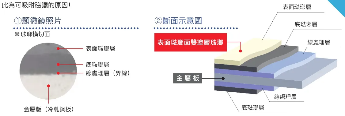金屬板＋玻璃質釉藥複合結構示意圖