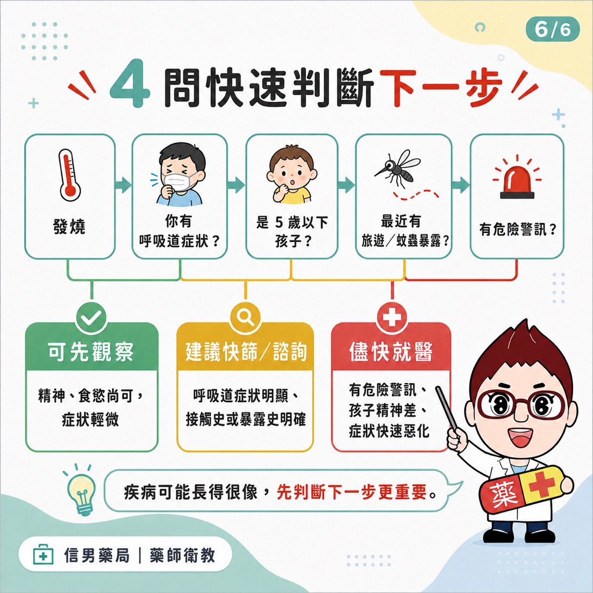 信男藥局藥師衛教流程圖:發燒時用四個問題快速判斷下一步——是否有呼吸道症狀、是否5歲以下、最近有無旅遊或蚊蟲叮咬、有沒有危險警訊