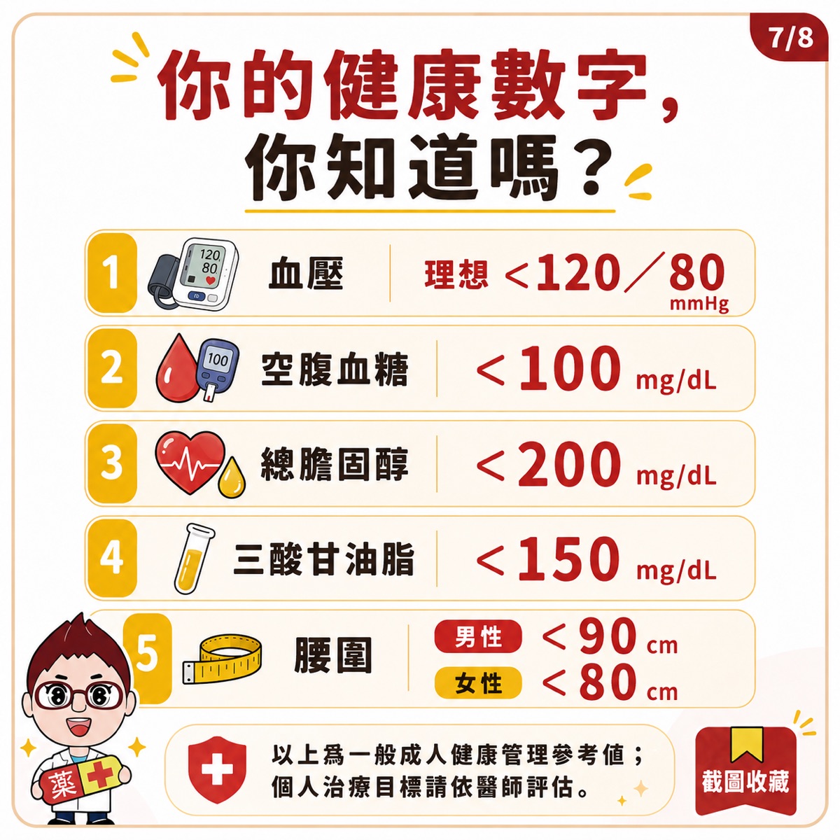 信男藥局藥師衛教圖表:你的健康數字對照——血壓、空腹血糖、總膽固醇、三酸甘油脂、腰圍的一般成人參考值
