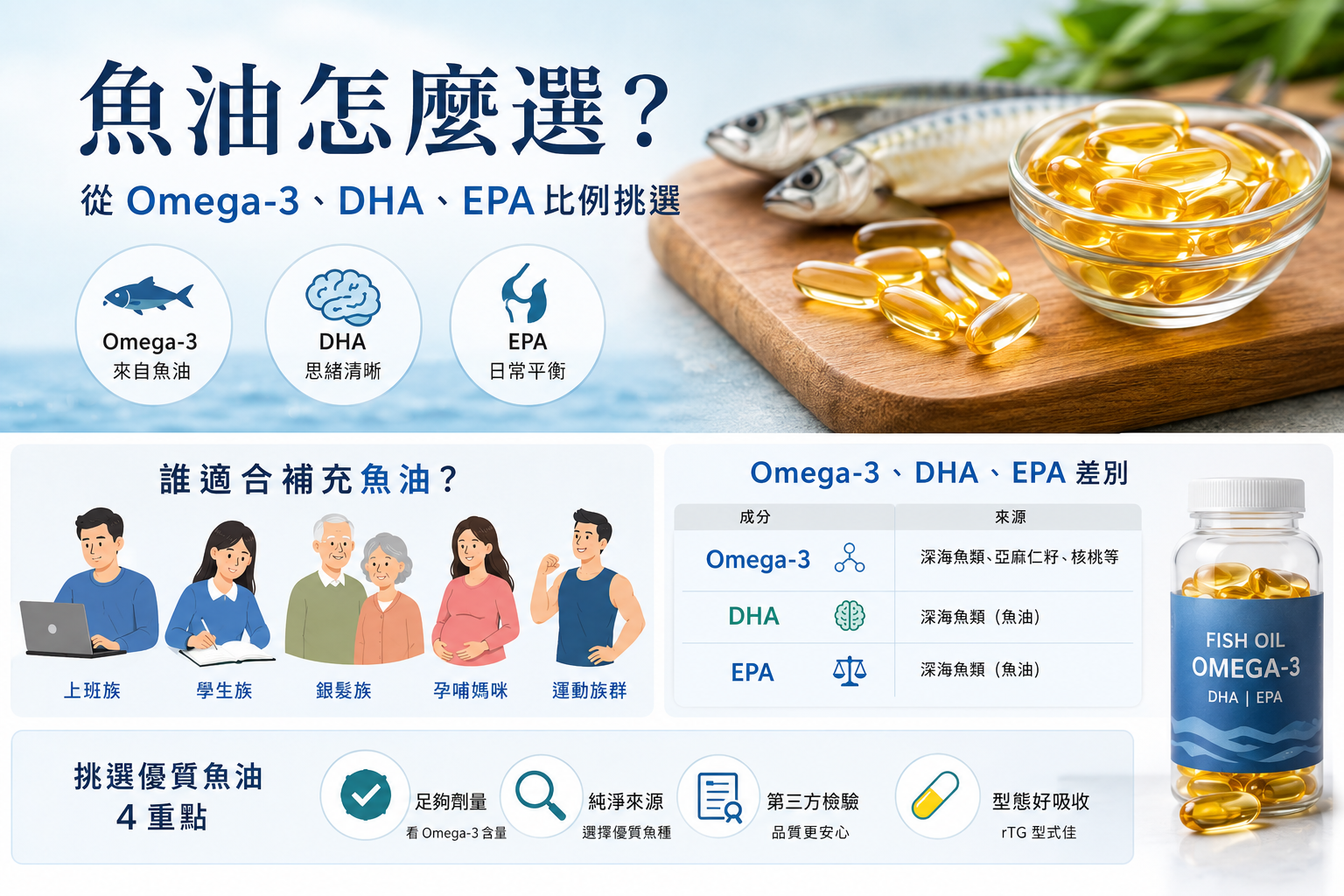 魚油推薦：誰適合吃魚油？教你從 Omega-3、DHA、EPA 比例正確挑選！