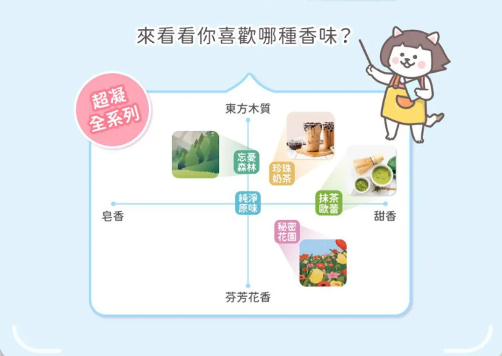 來看看你喜歡哪種香味