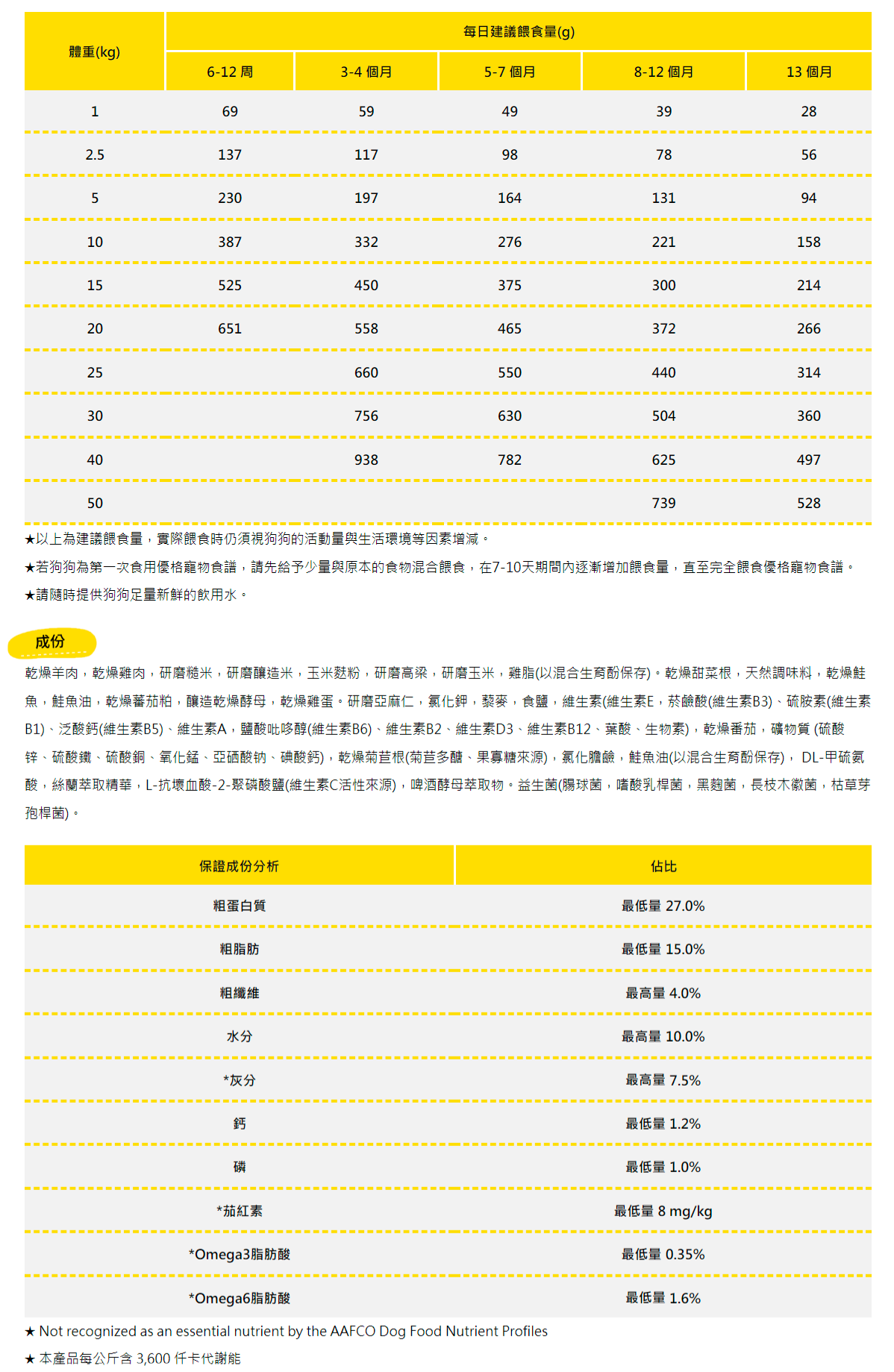 食量跟成分