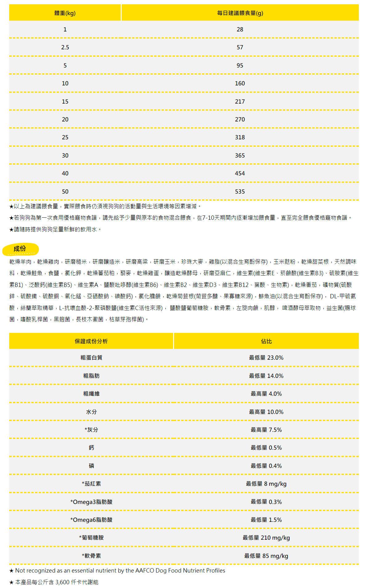 食量跟成分