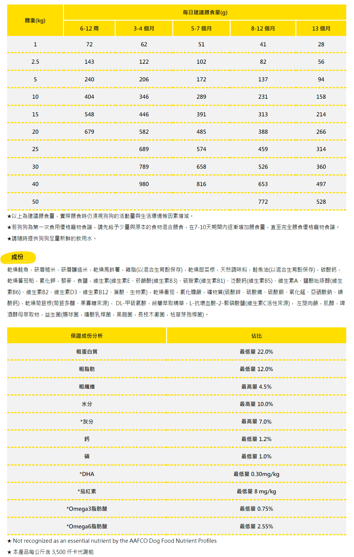 食量跟成分