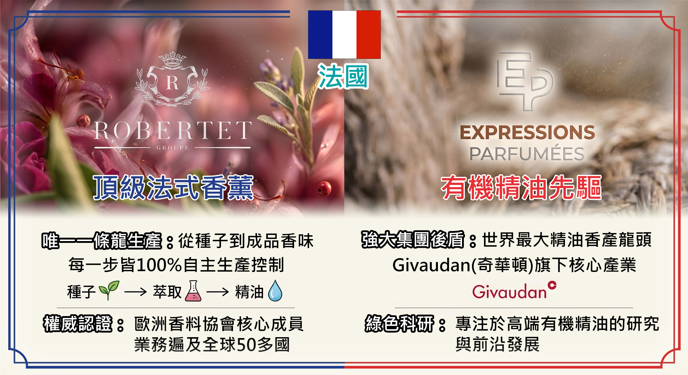 雅柏園 精油來自嚴選國際大廠，其中有兩個來自法國，一個是ROBERTET，其是唯一一家從種子到成品香味的每一步都自主生產控制的精油企業，目前在50多個國家開展業務，也是歐洲香料協會的成員，另外一個是Expressions Parfumees，其是目前世界最大精油廠商Givaudan的旗下企業，致力於高端有機精油的研究與前沿發展