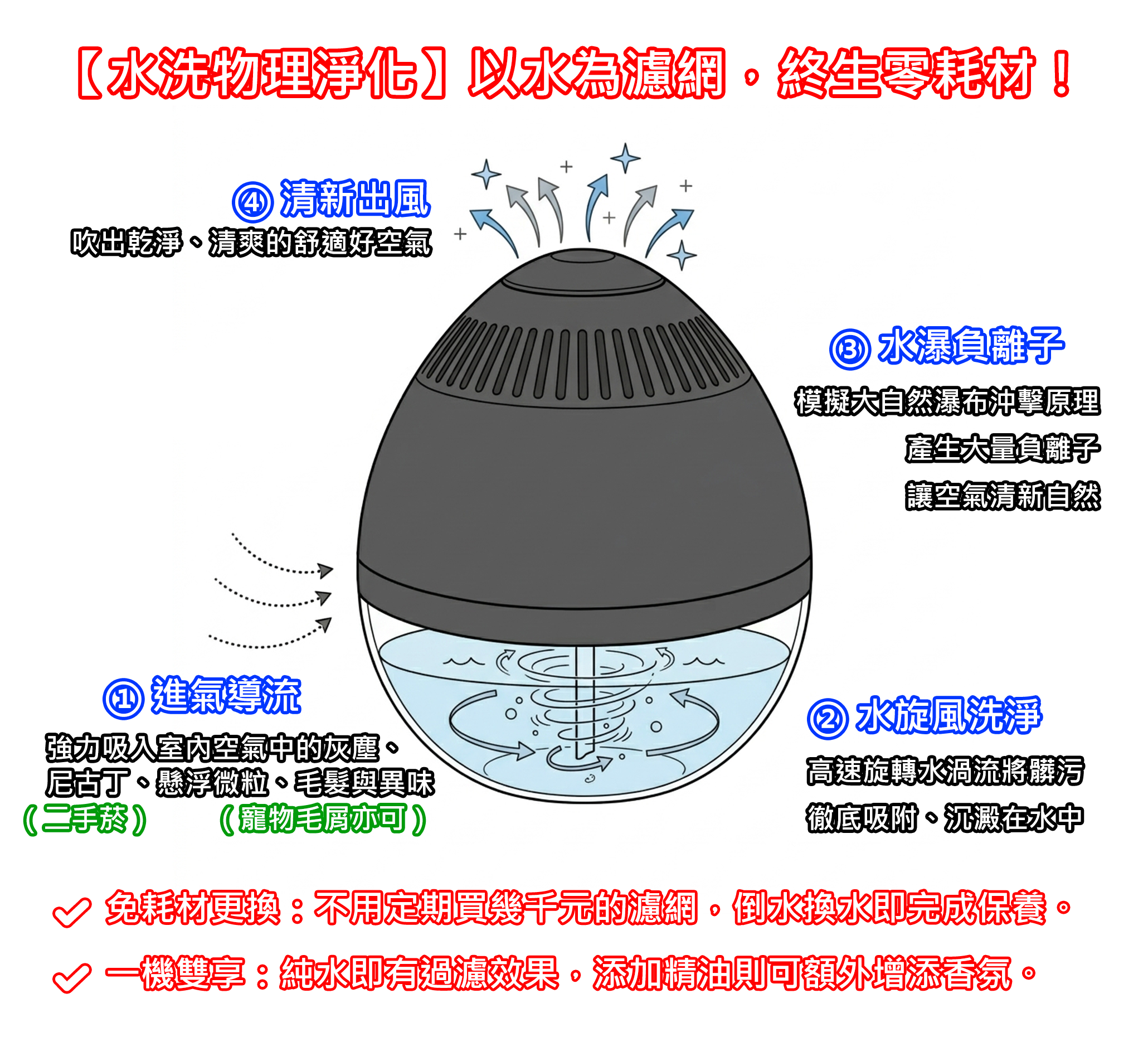 雅柏園 水洗負離子淨氣香氛機以水為濾網，終身零耗材！先強力吸入空氣中的髒污(灰塵、尼古丁二手菸、寵物毛屑等等)，再藉由高速旋轉水渦流將髒污洗出，並模擬大自然瀑布衝擊原理產生負離子，最後吹出乾淨、清爽的舒適好空氣