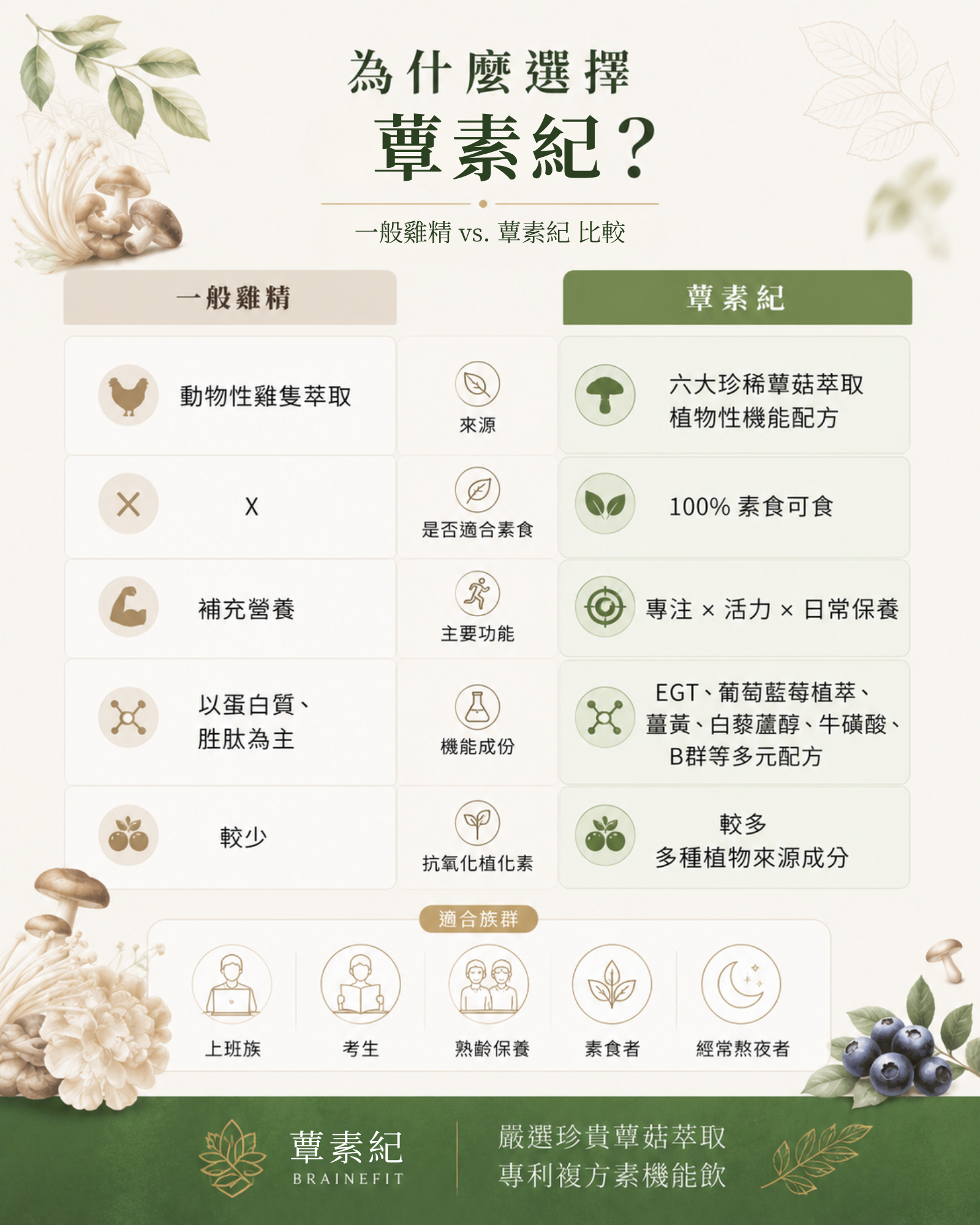 蕈素紀 產品介紹 7與雞精比較