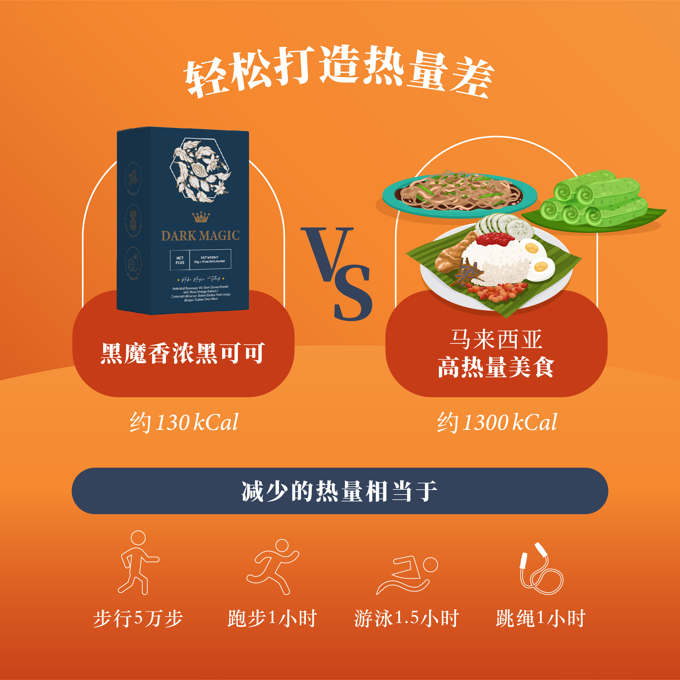 展示Dark Magic与其他食物的热量对比，强调其帮助减少热量，燃烧多余脂肪的效果。