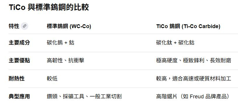 可能是顯示的文字是「 TiCo iCo與標準锦鋼的比較 特性 特性 ලව 標準鍋鋼（WC-CO) 標準錦鋼 （Wc-Co) 主要成分 碳化鍋+钻 主要成分碳化鍋+站 钻 主要優點 TiCo鏡鋼（T.CCarbide) TICo Tico鍋鋼 錦鋼 (Ti-Co Carbide) 高韌性、抗衝擊 高韌性 抗衝擊 碳化鈦+石 碳化钻 耐熱性 較低 典型應用 極高硬度、 極高硬度、極致鋒利、長效耐磨 極致鋒利 長效耐磨 鑽頭、 鑽頭、採礦工具、一般工業切割 採礦工具 、一般工業切割 較高， 適合高速或硬質材料加工 高階锯片（如Freud品牌產品) 如 Freud 品牌產品） 高階鋸片」的圖像