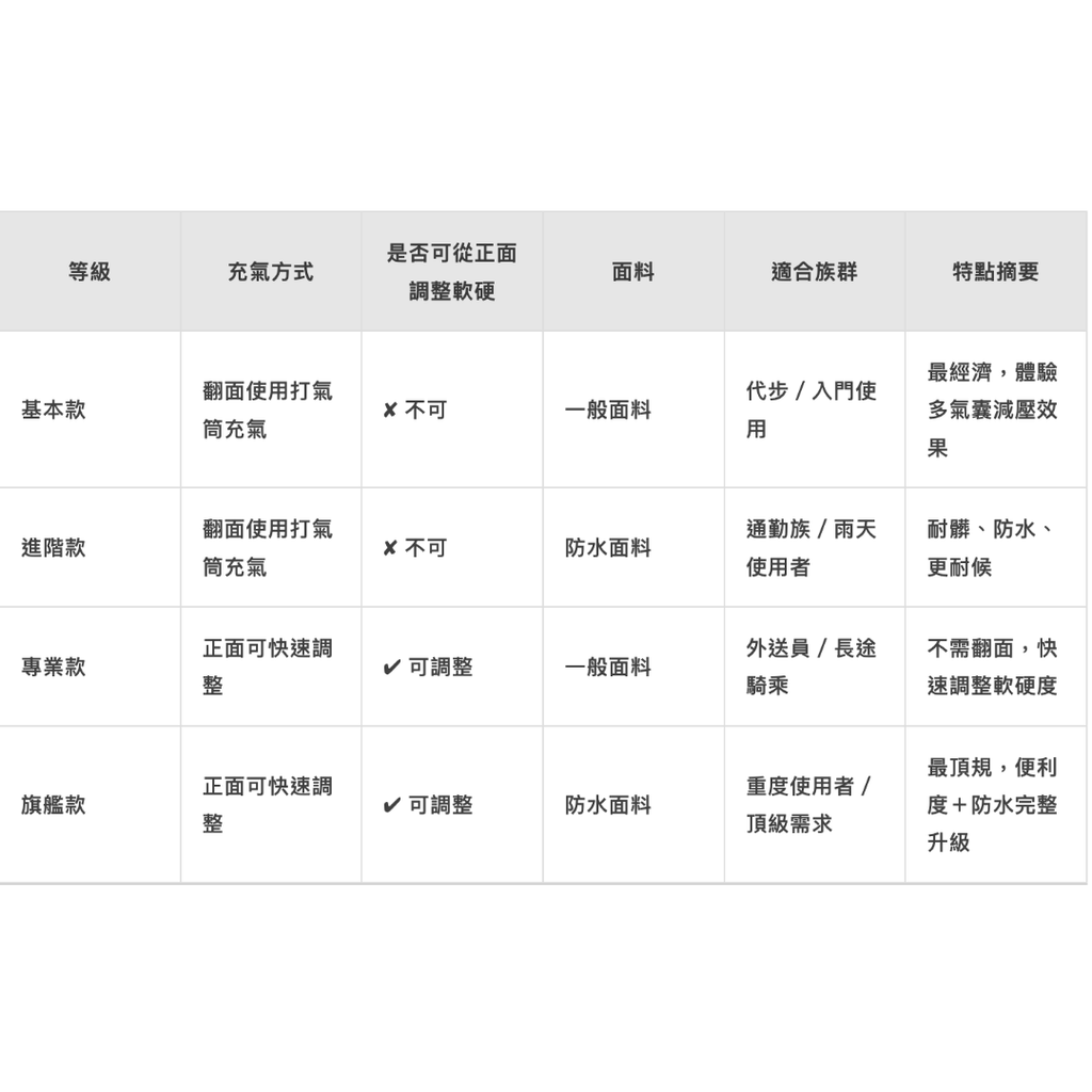 摩托車坐墊等級差異