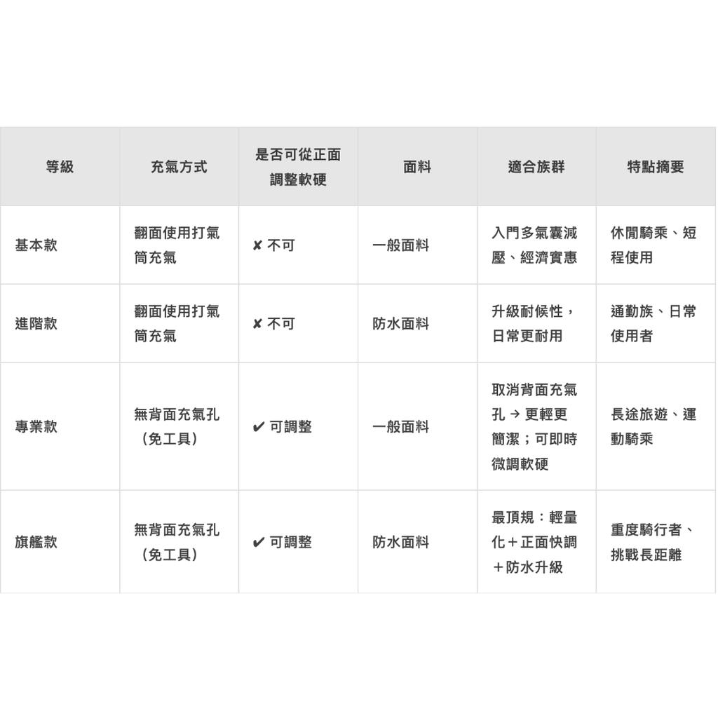 腳踏車坐墊等級差異對照表