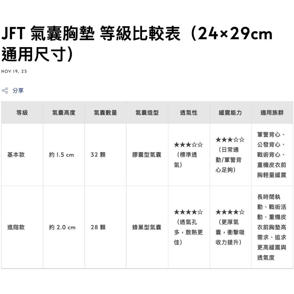 JFT 氣囊胸墊 等級比較表