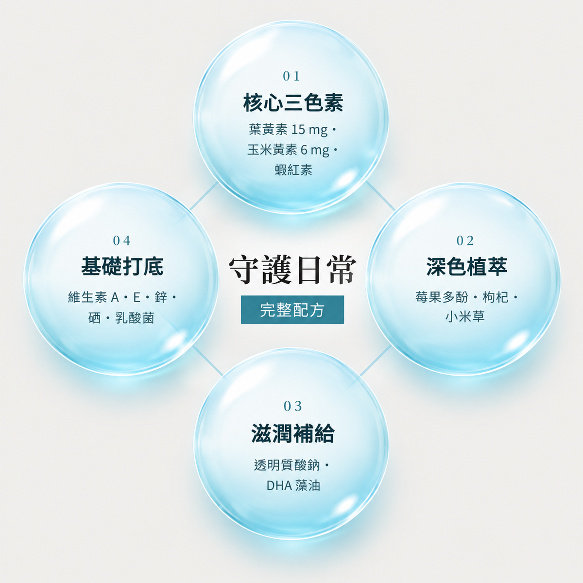 E視利配方四個方向：01 核心三色素，葉黃素 15 mg、玉米黃素 6 mg、蝦紅素；02 深色植萃，莓果多酚、枸杞、小米草；03 滋潤補給，透明質酸鈉、DHA 藻油；04 基礎打底，維生素 A、E、鋅、硒、乳酸菌。中心：守護日常，完整配方。