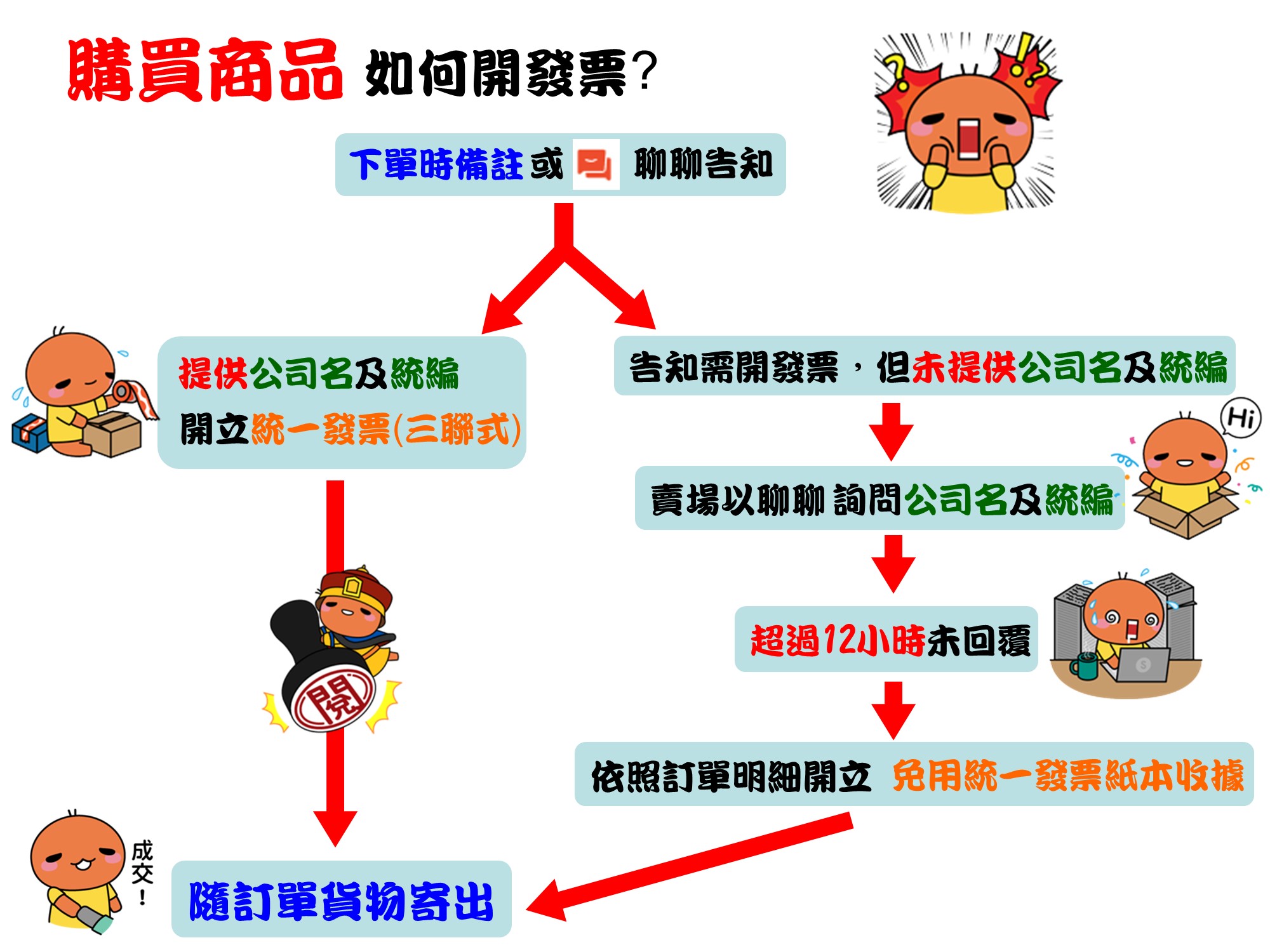 開發票相關流程圖
