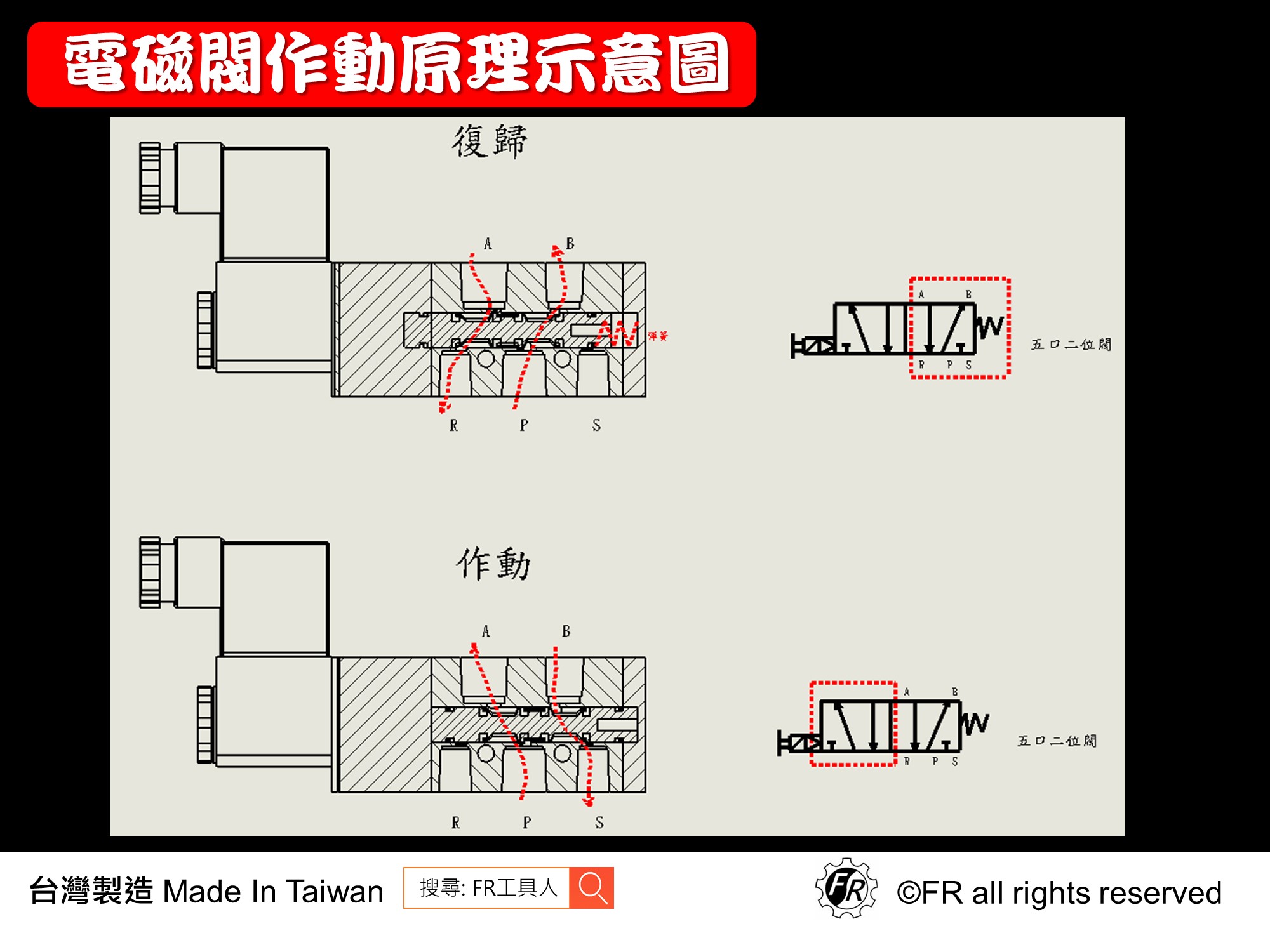 電磁閥作動原理示意圖