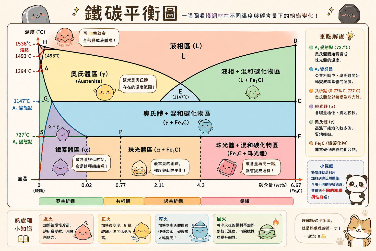 鐵碳平衡圖(可愛版示意圖)