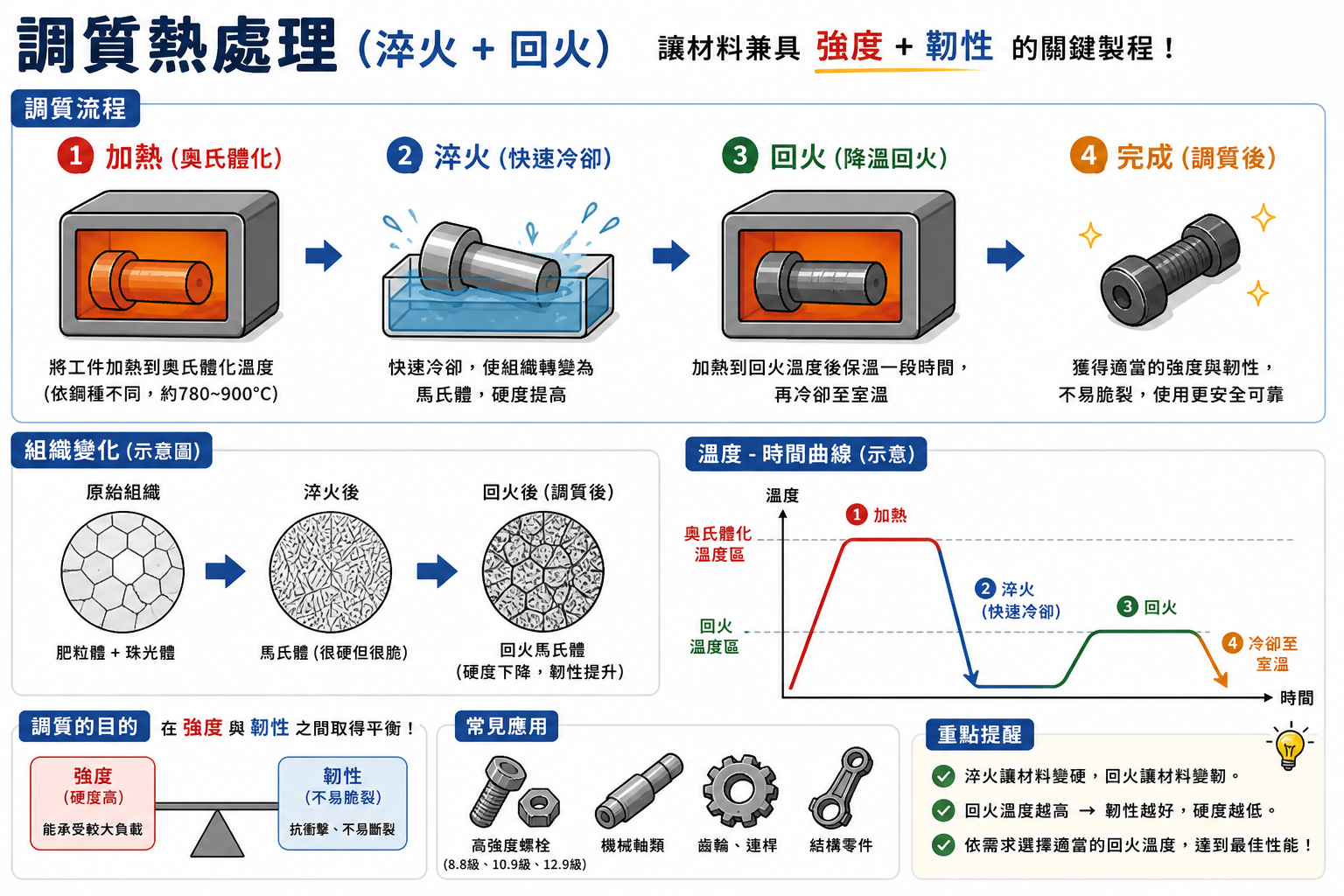 調質熱處理(可愛版示意圖)