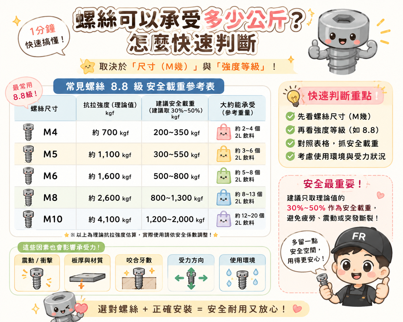 螺絲可以承受多少公斤-示意圖