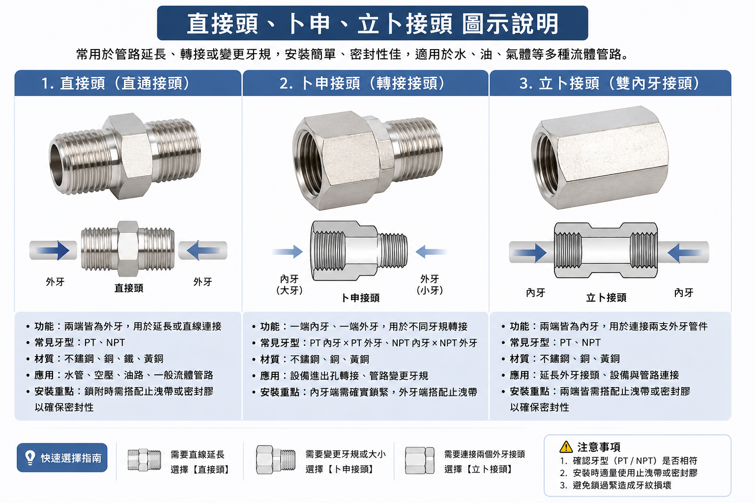 直接頭、卜申、立卜接頭 圖示說明