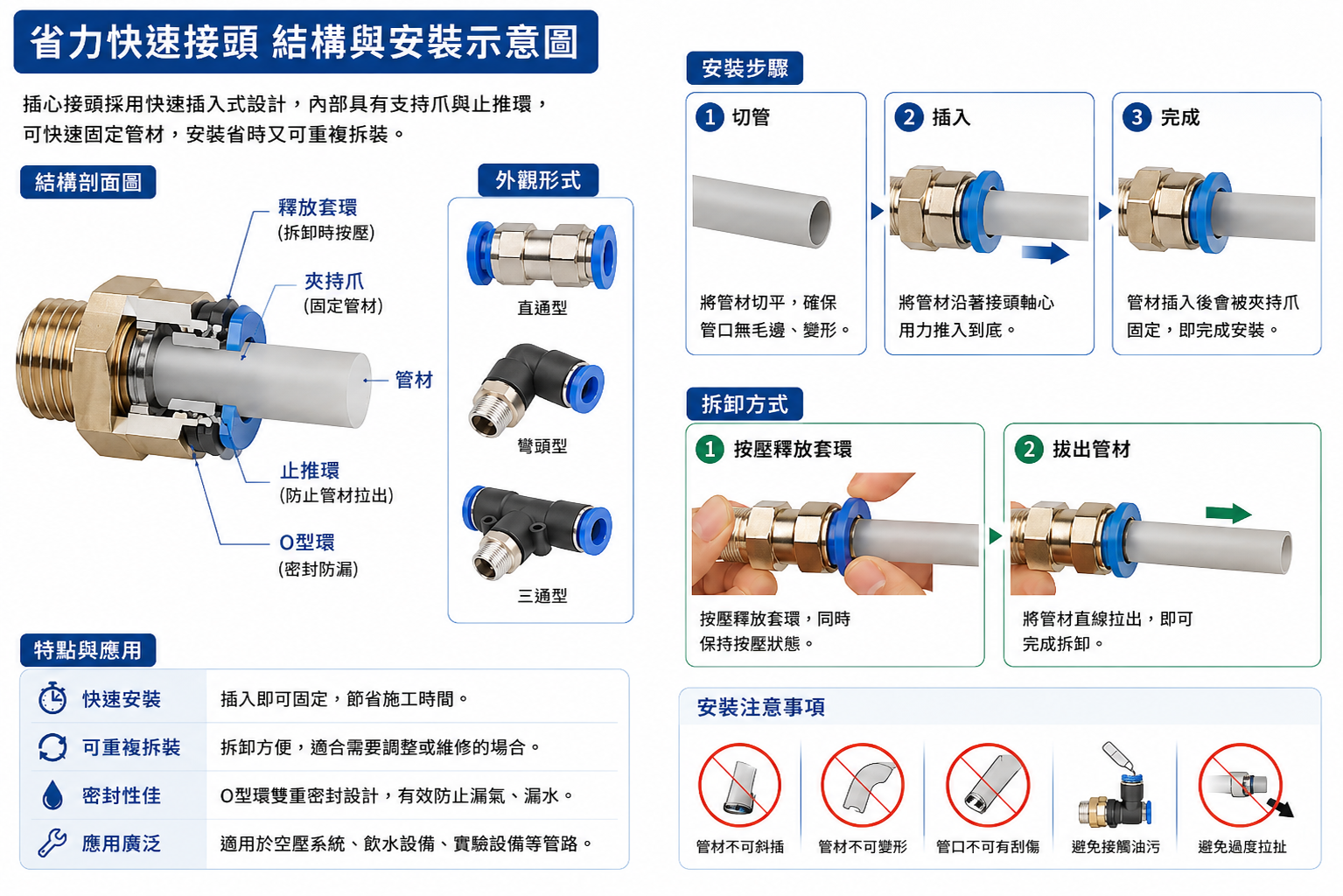 省力快速接頭-圖示說明