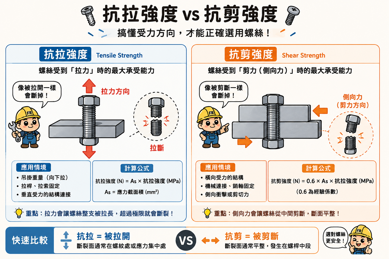 螺絲抗拉強度vs抗剪強度-示意圖