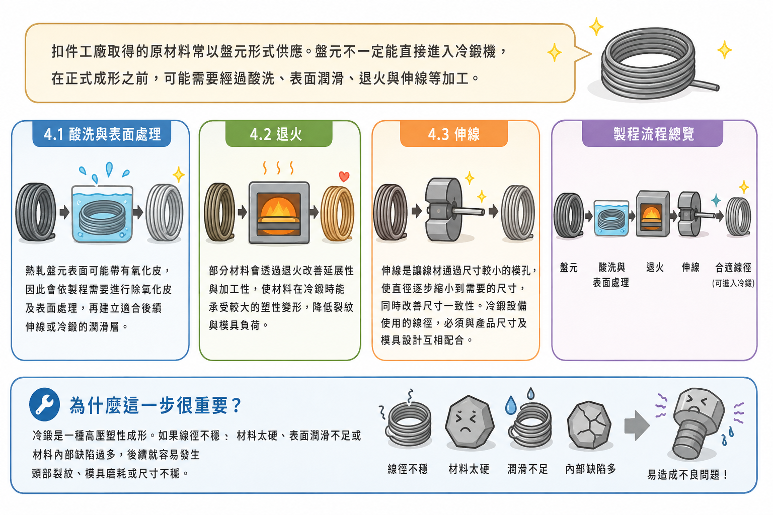 盤元、退火與伸線在做什麼-示意圖