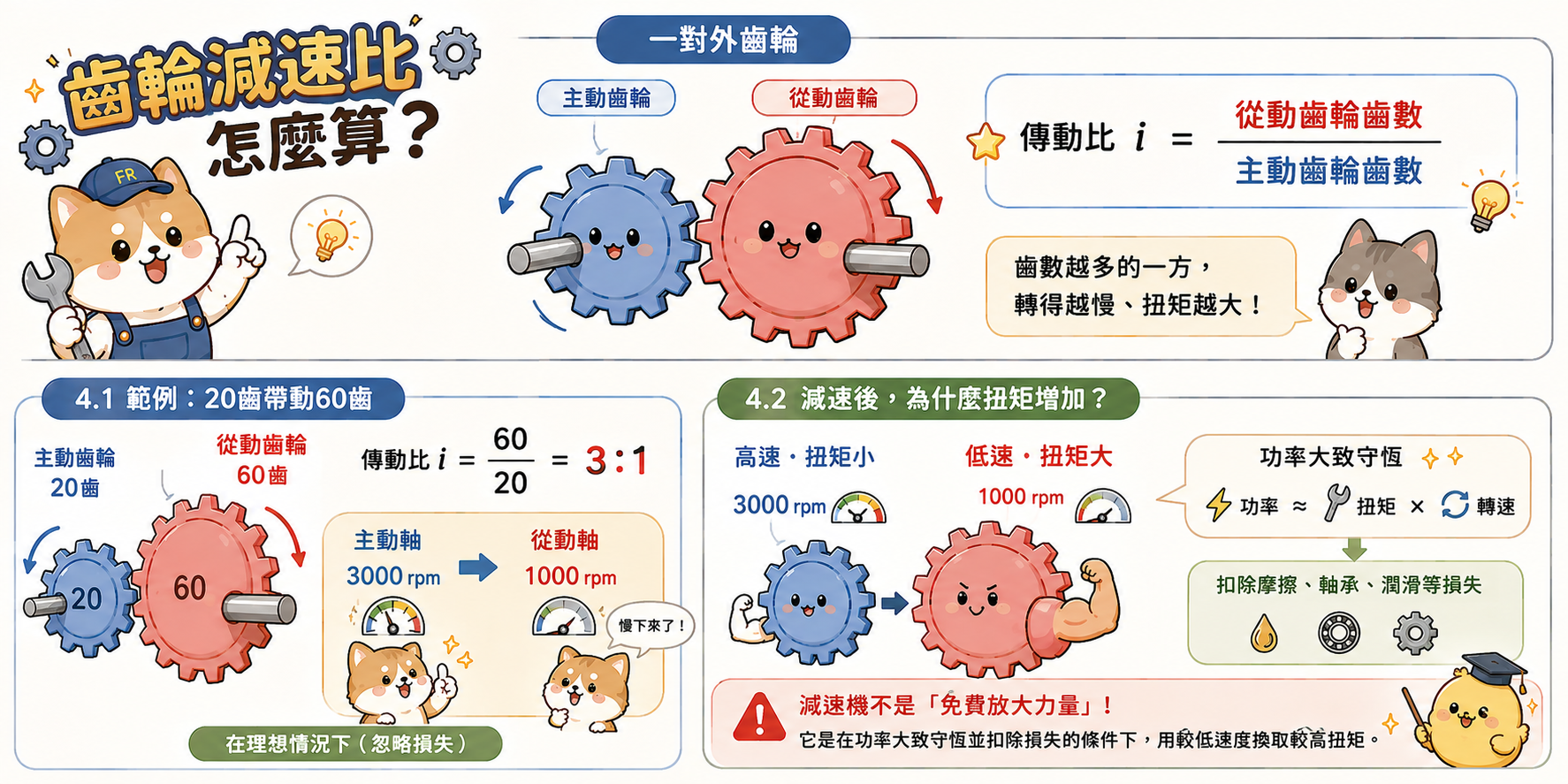 齒輪減速比計算示意圖