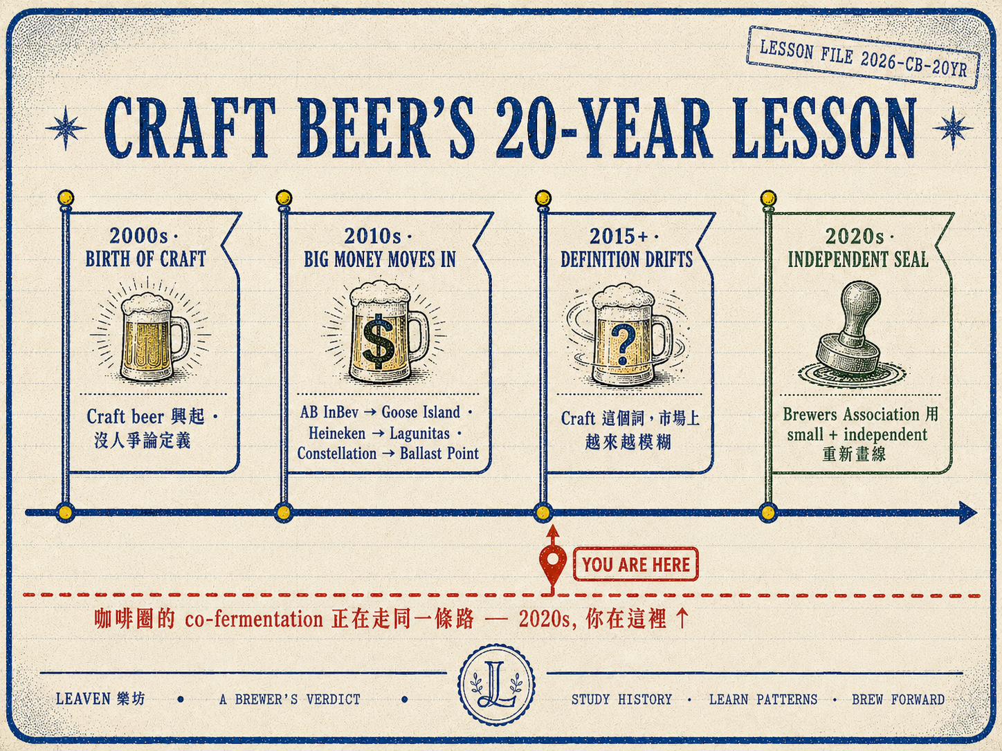 Craft Beer 失守 20 年時間軸:2000s 興起 → 2010s 大資本買入(AB InBev、Heineken、Constellation)→ 2015+ 定義模糊 → 2020s Brewers Association 用 small+independent 重新畫線。下方紅色平行線顯示咖啡圈正在走同一條路,YOU ARE HERE 釘在 2015+ 位置。