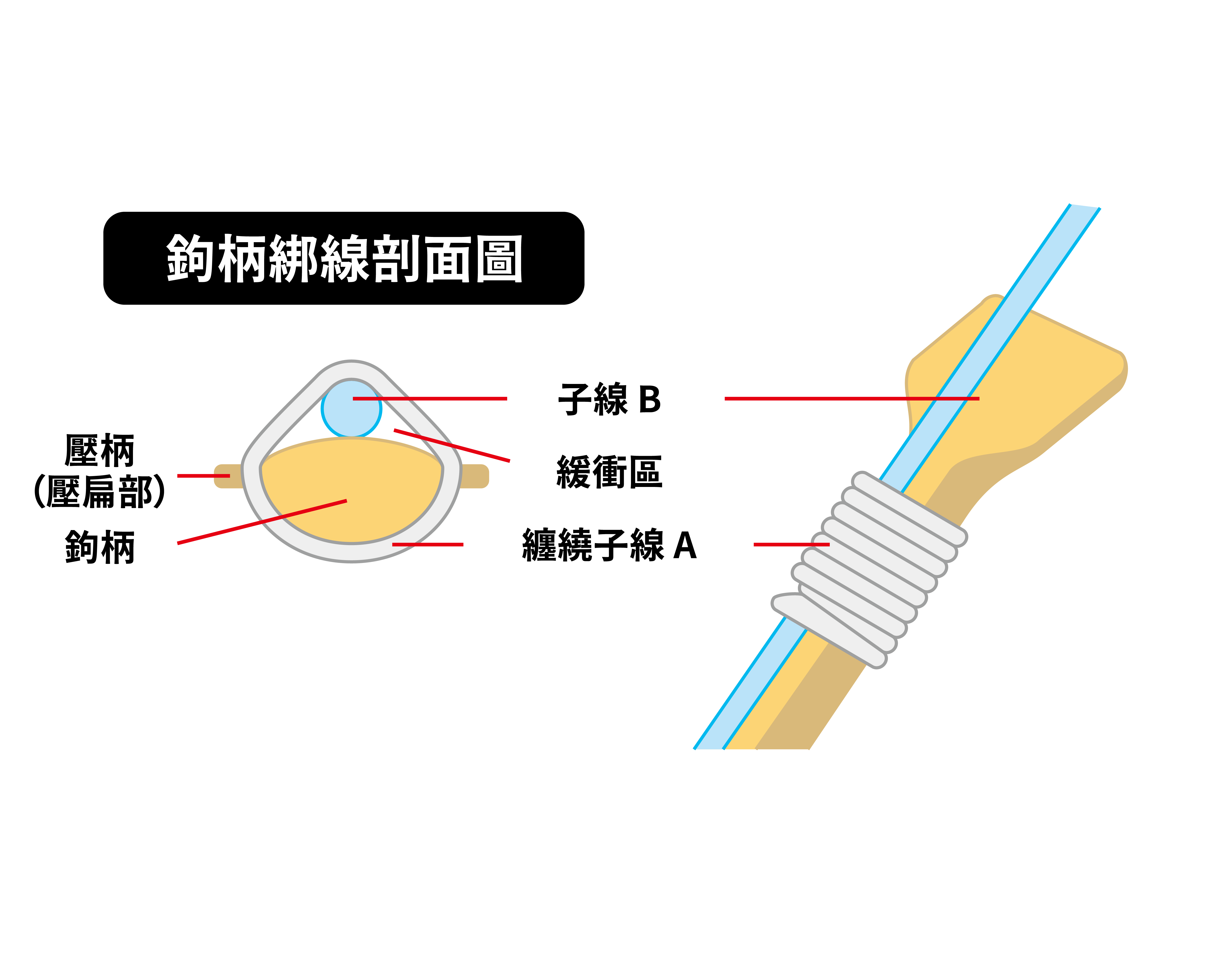 PRESSED SHANK 說明圖示 2