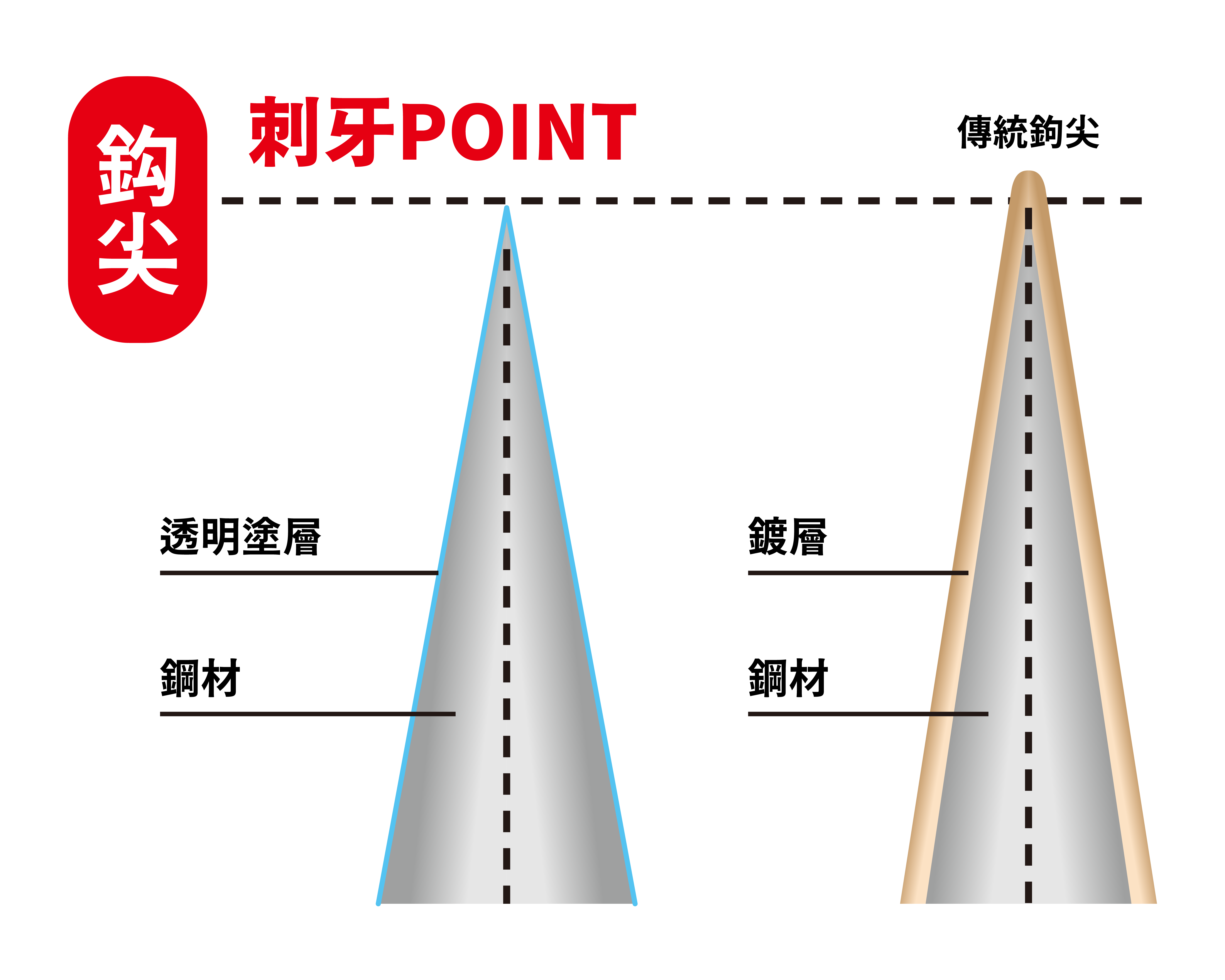 刺牙POINT 說明圖示 2
