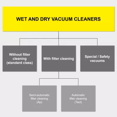 Graphic of wet and dry vacuum cleaners Graphic of wet and dry vacuum cleaners