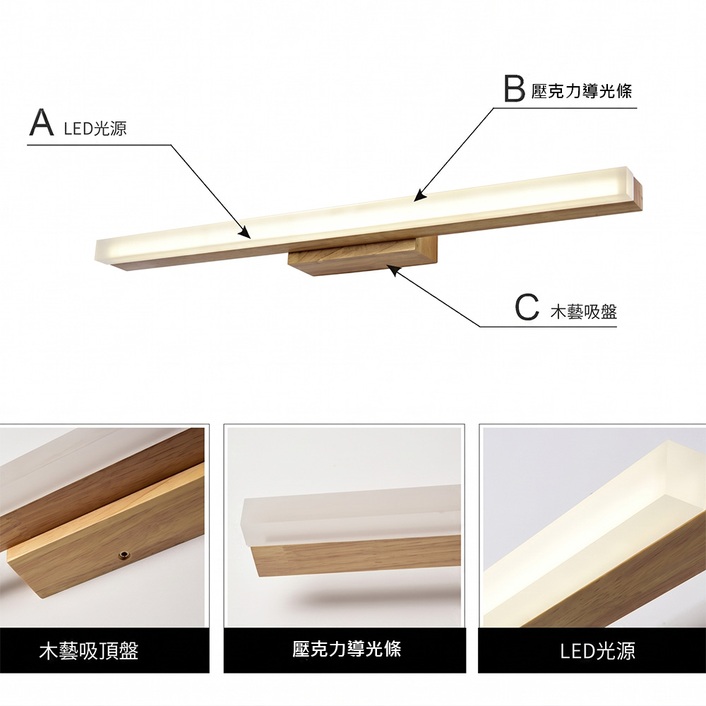LED鏡前燈結構圖：LED光源、亞克力導光條、實木吸盤底座細節