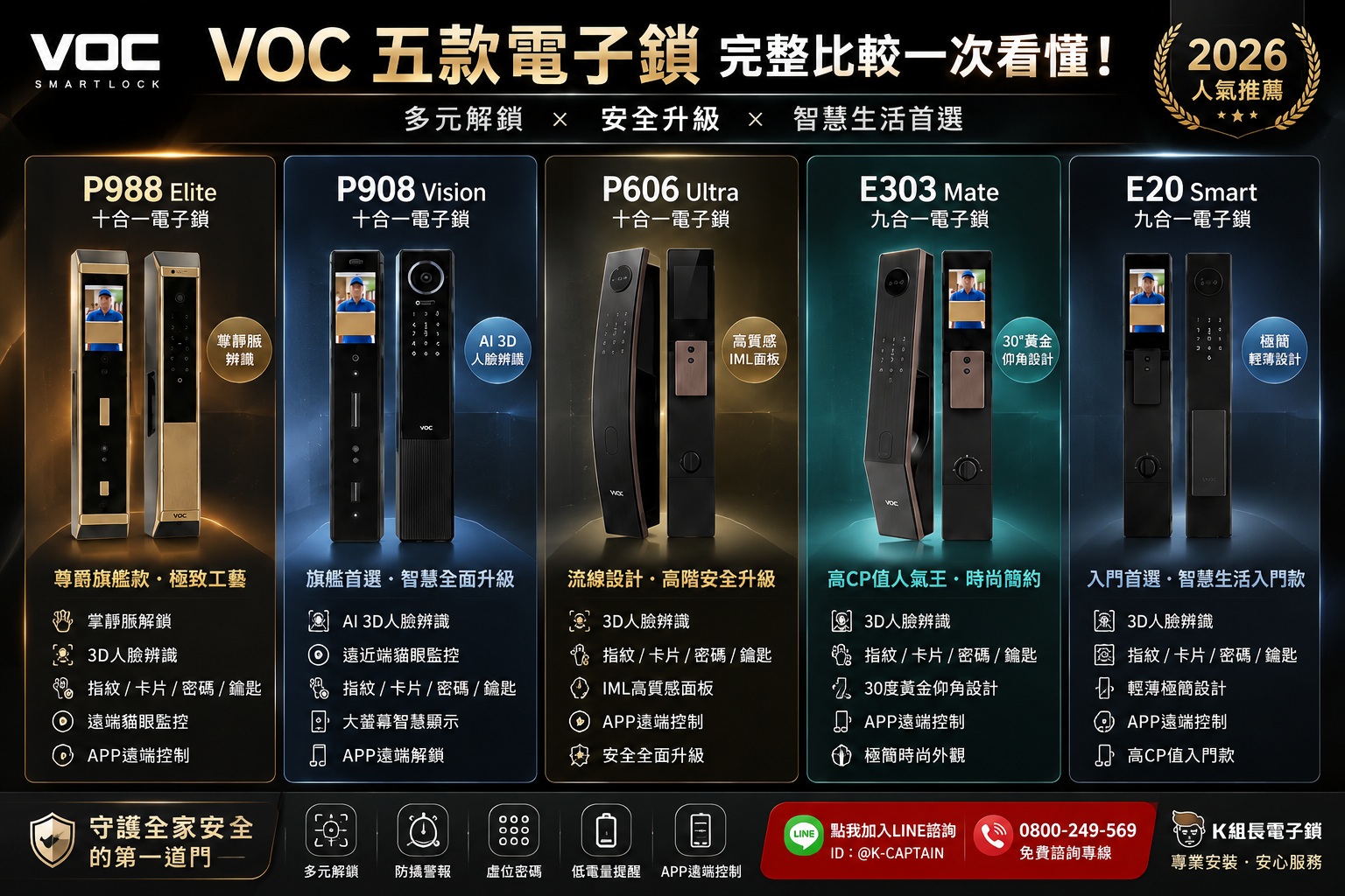 VOC電子鎖推薦｜2026人臉辨識電子鎖比較｜P988、P606、E20完整評測