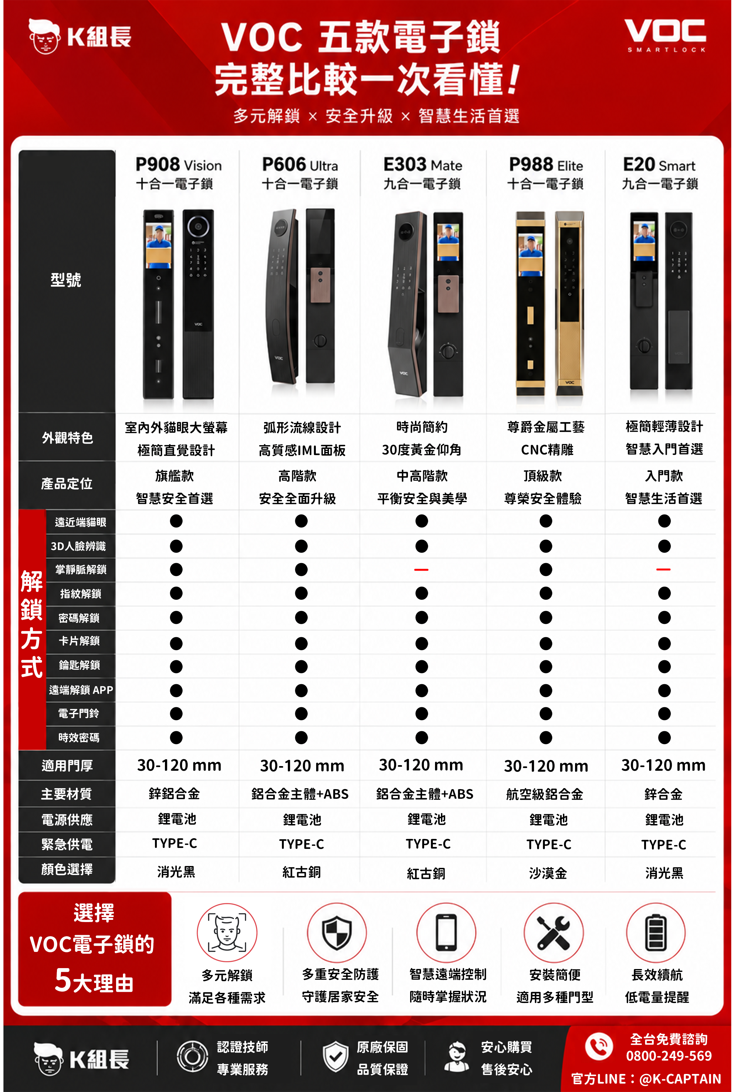 VOC電子鎖比較表